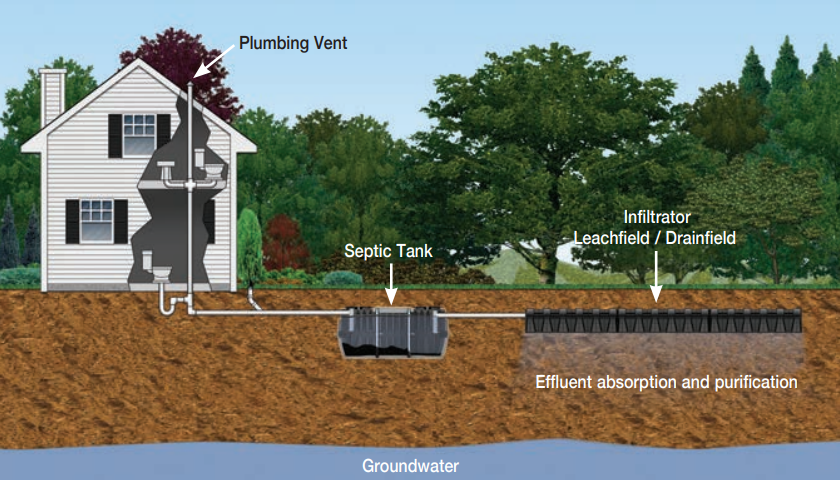 What Is A Septic Tank & How Does It Work? | D-tox