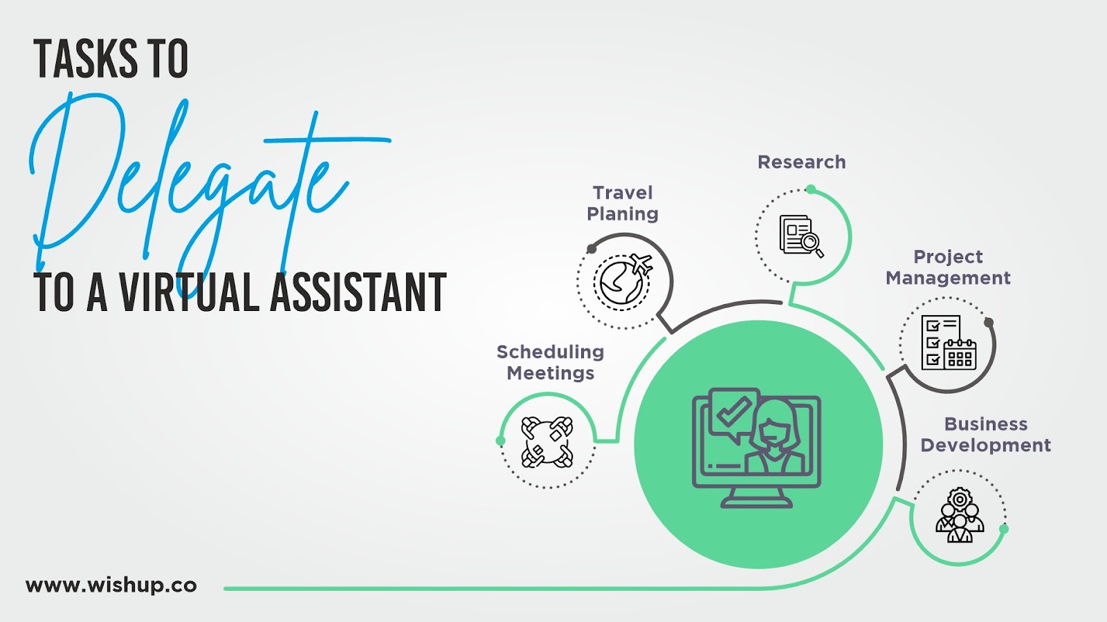 Image depicting the kinds of tasks you can delegate to a virtual assistant and how a VA from Wishup can help.