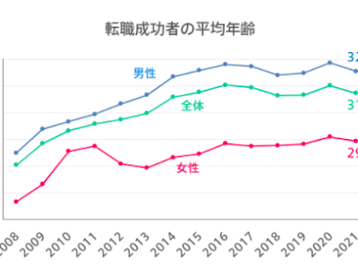 最高のコレクション 45歳 ��性 転職 268938-45歳 女性 転��� 可能か
