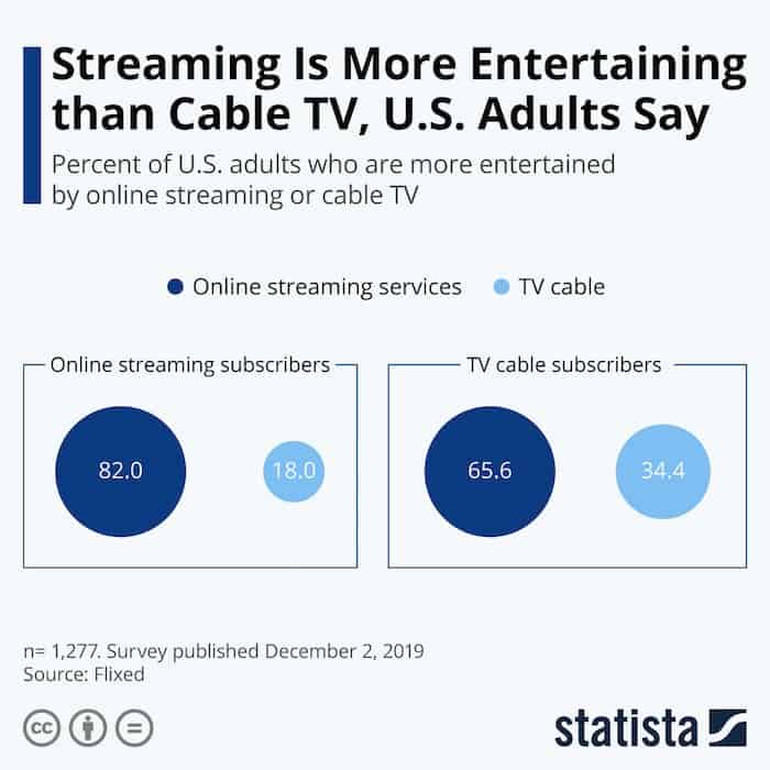 Statistiques de la télévision par câble aux États-Unis 