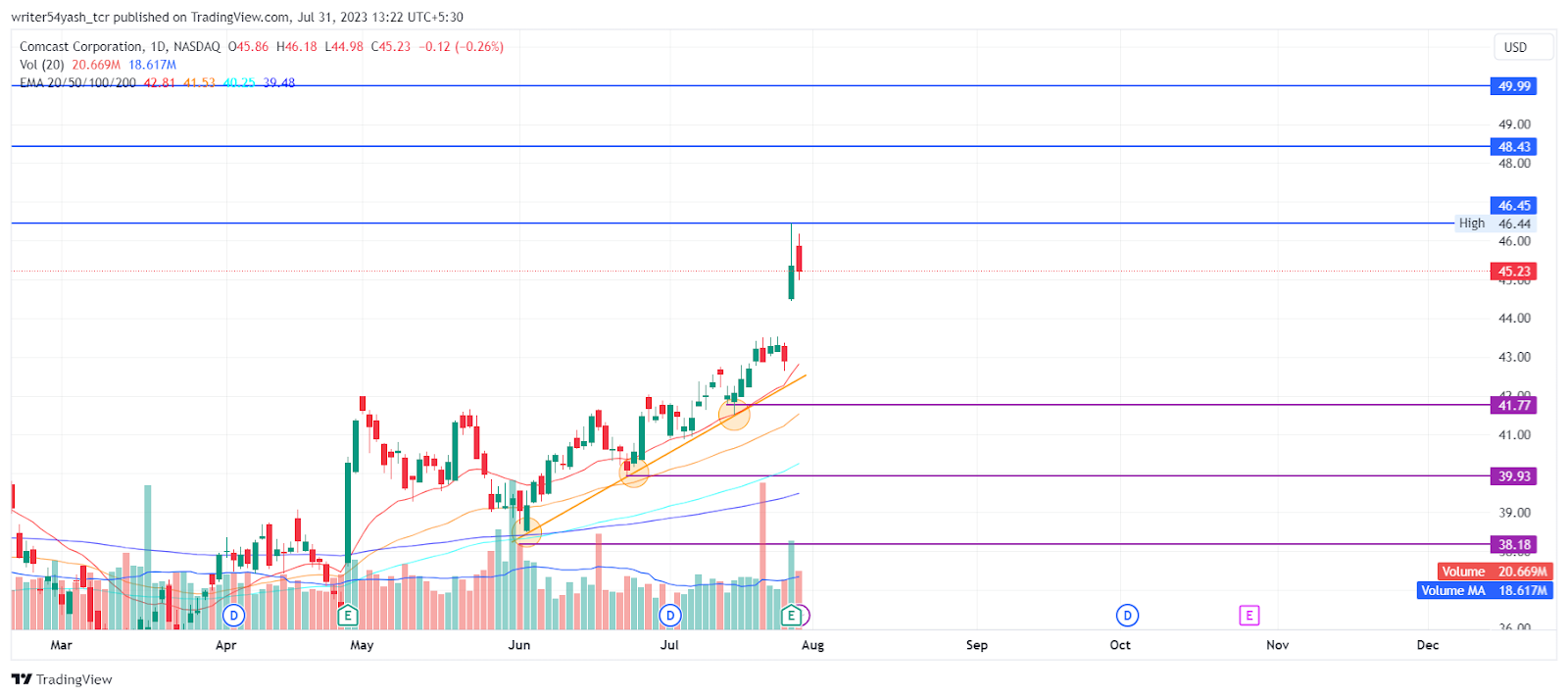Comcast Price Prediction Will CMCSA Stock Price Keep Surging? The