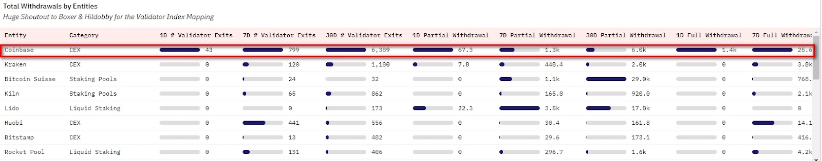 Coinbase потеряла долю рынка в стейкинге Ethereum