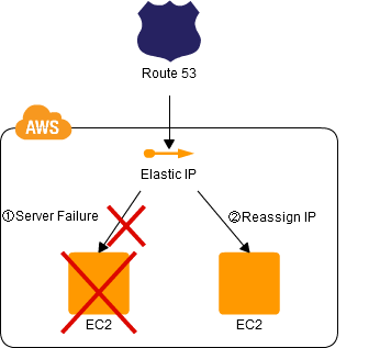 Can I get a static IP (elastic IP) on AWS's free tier? - Quora