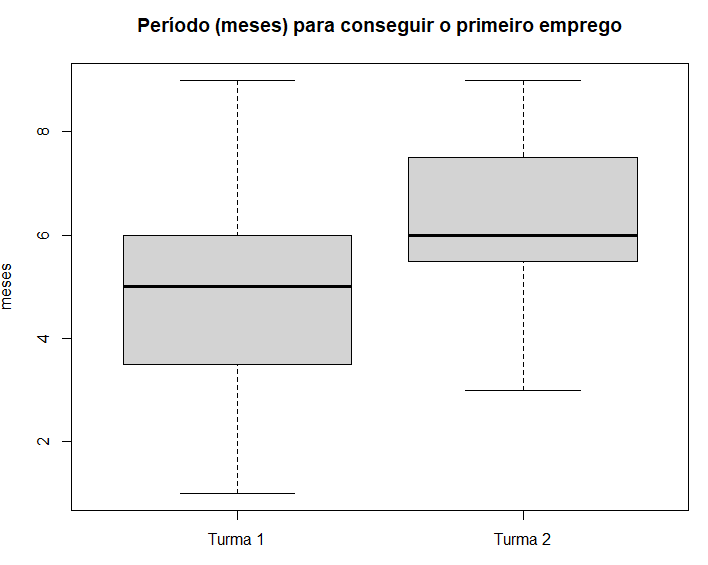 Exemplo gráfico Boxplot Turmas x tempo em meses