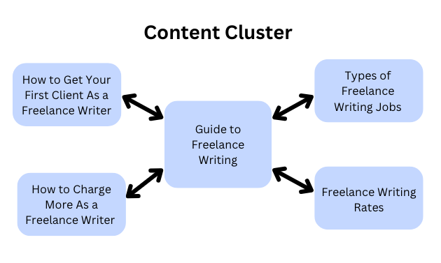 An example of appropriate internal linking structures