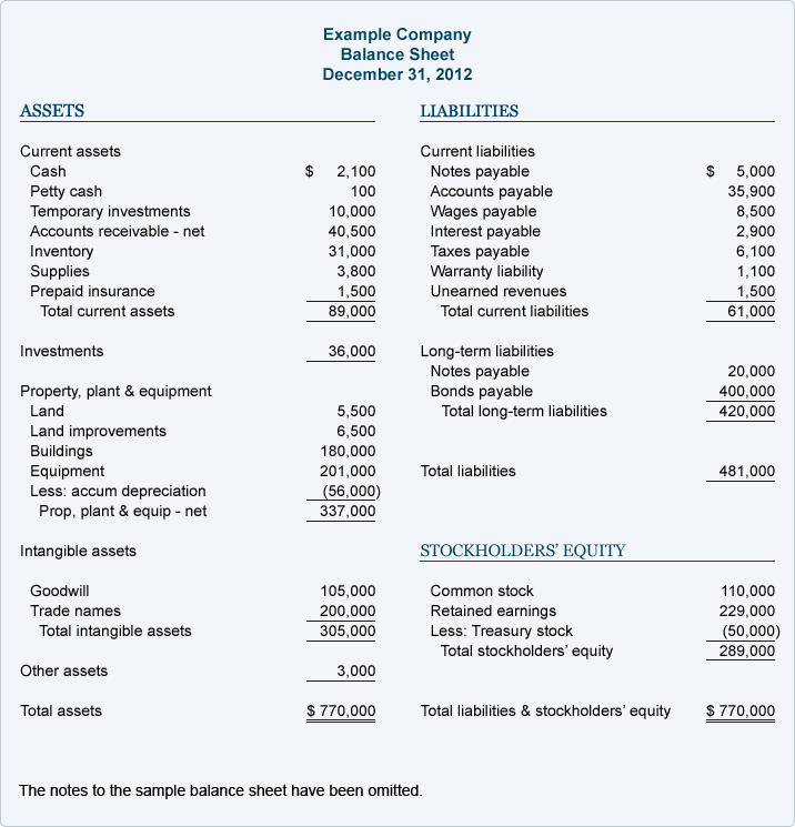 Example of a Balance Sheet - Financial Reporting