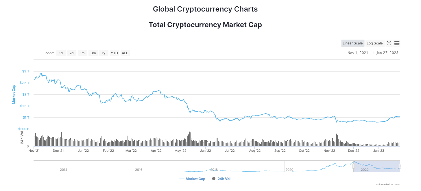 The cryptocurrency market cap peaked at $2.9 trillion in November before tanking to less than $1 trillion