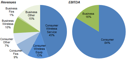 VerizoVerizon Revenues & EBITDA by Segment (2020)n revenues and EBITDA by segment