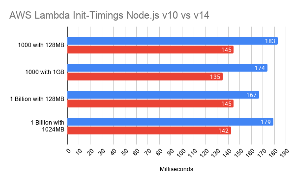 aws lambda node.js 10 vs 14
