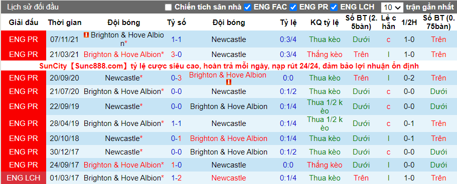 Thành tích đối đầu Newcastle vs Brighton