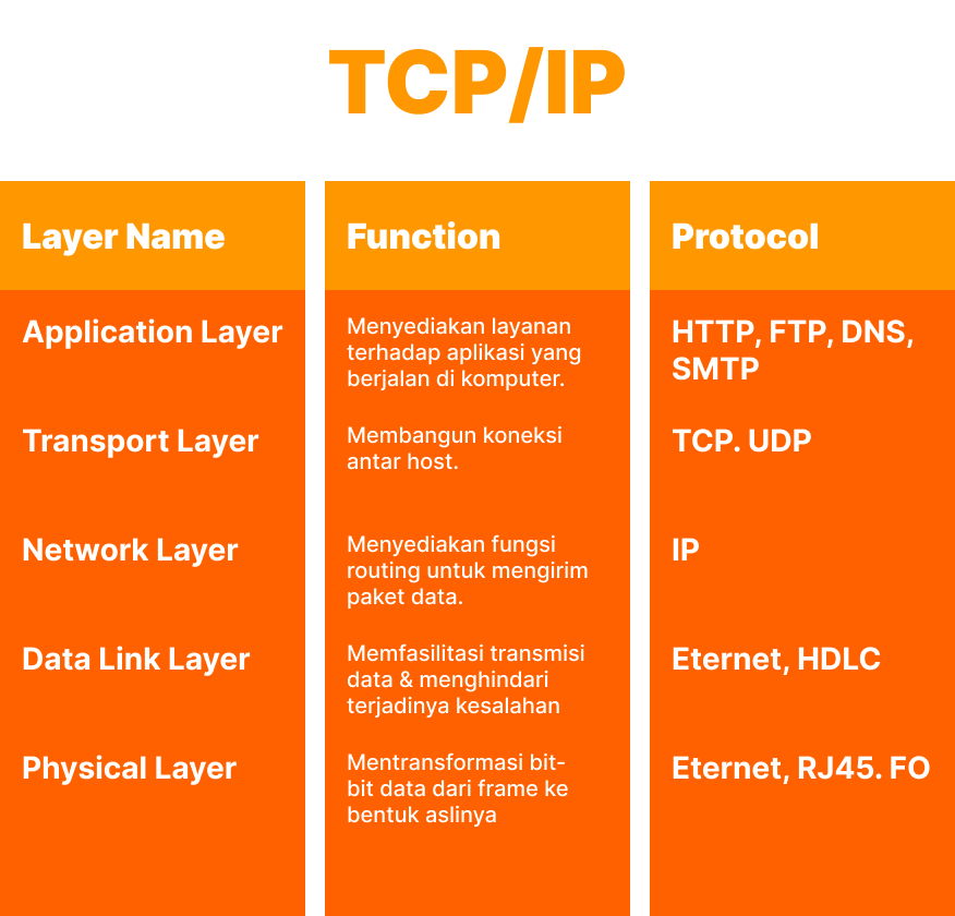 TCP/IP Layer, Fungsi, dan Protokol