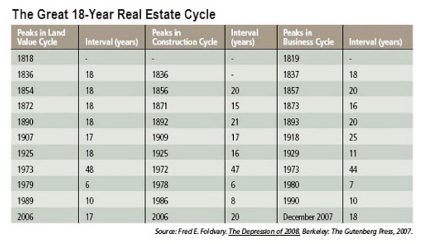 房地产市场周期持续多长时间？