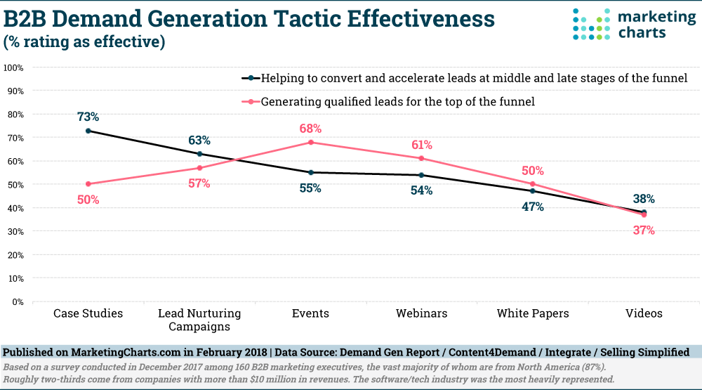 B2B marketing tactics