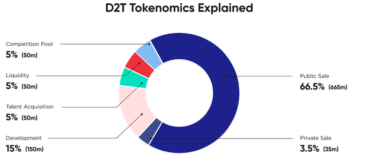 D2T token forklaret