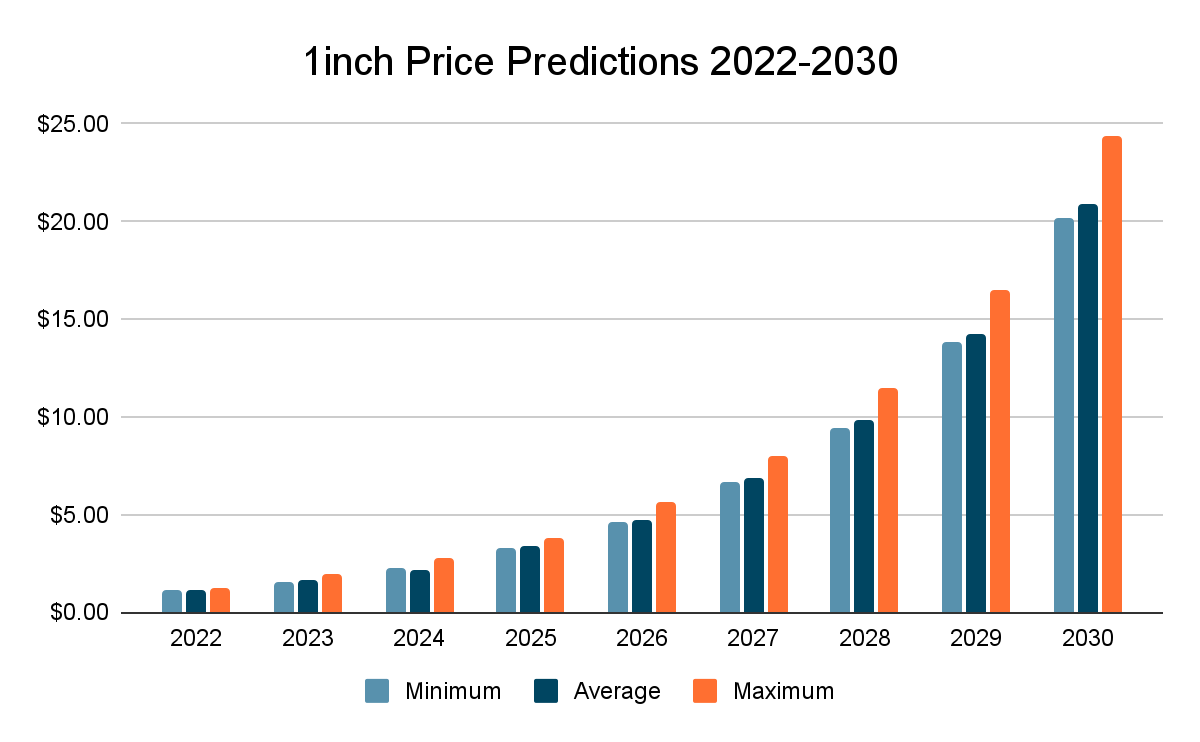 1-tommers prisanslag 2022-2030: Beste bytterater på tvers av DEX-er 2