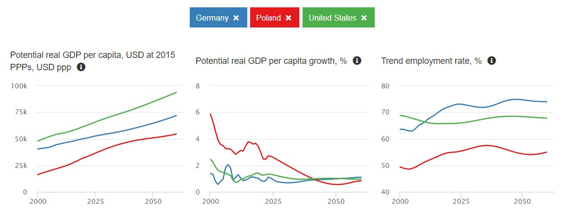 PKB, zatrudnienie i wzrost gospodarczy Niemiec, USA i Polski, OECD