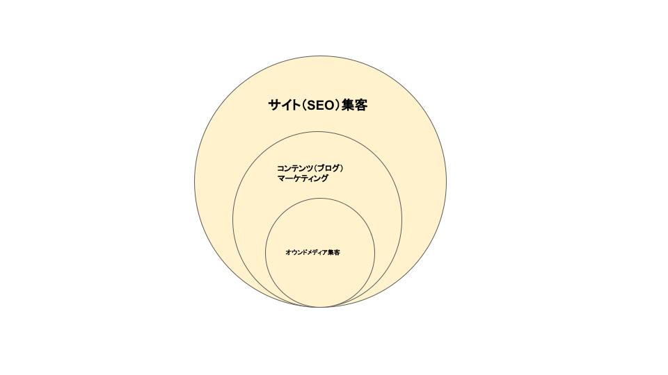 SEO,コンテンツマーケティング,オウンドメディア
