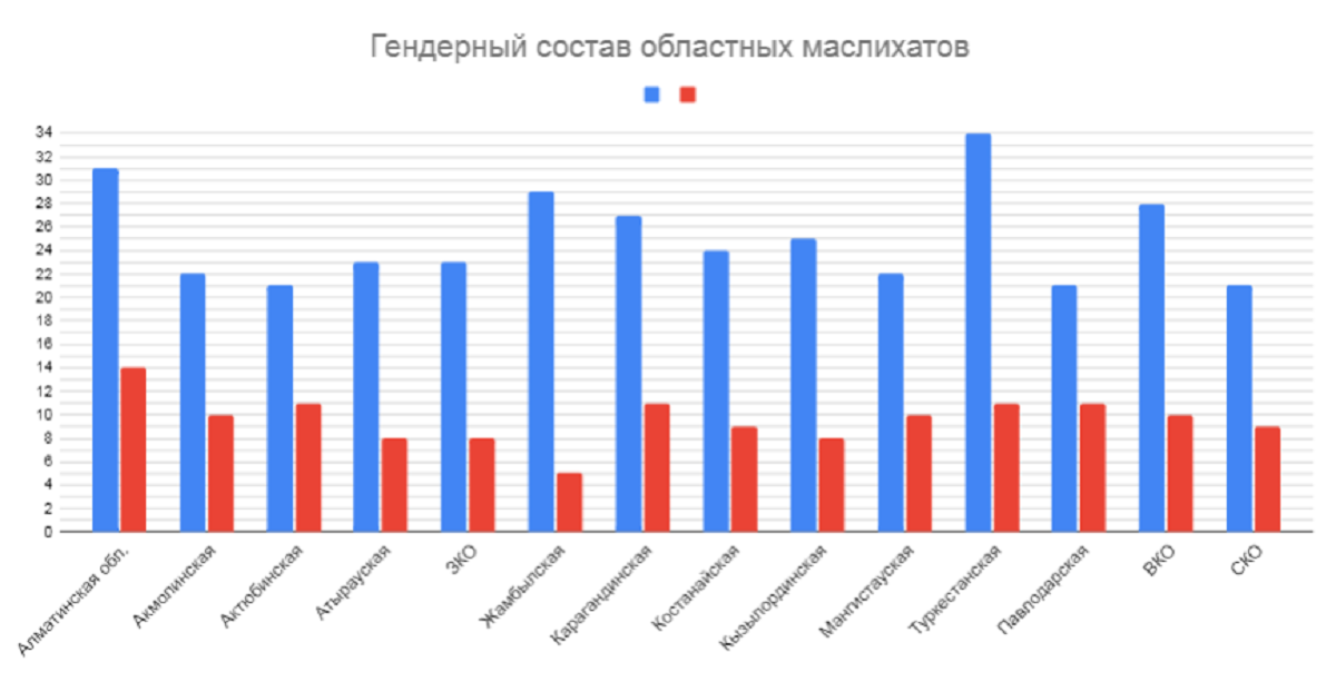 Қазақстанның саяси аренасында қанша әйел жұмыс істейді?