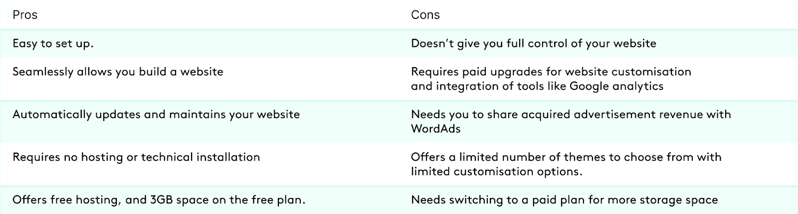 Pros and cons of using WordPress.com