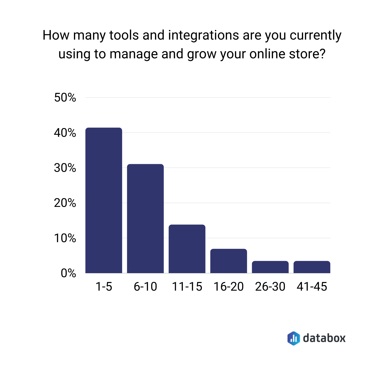 average number of ecommerce tools and integrations used by one online store owner