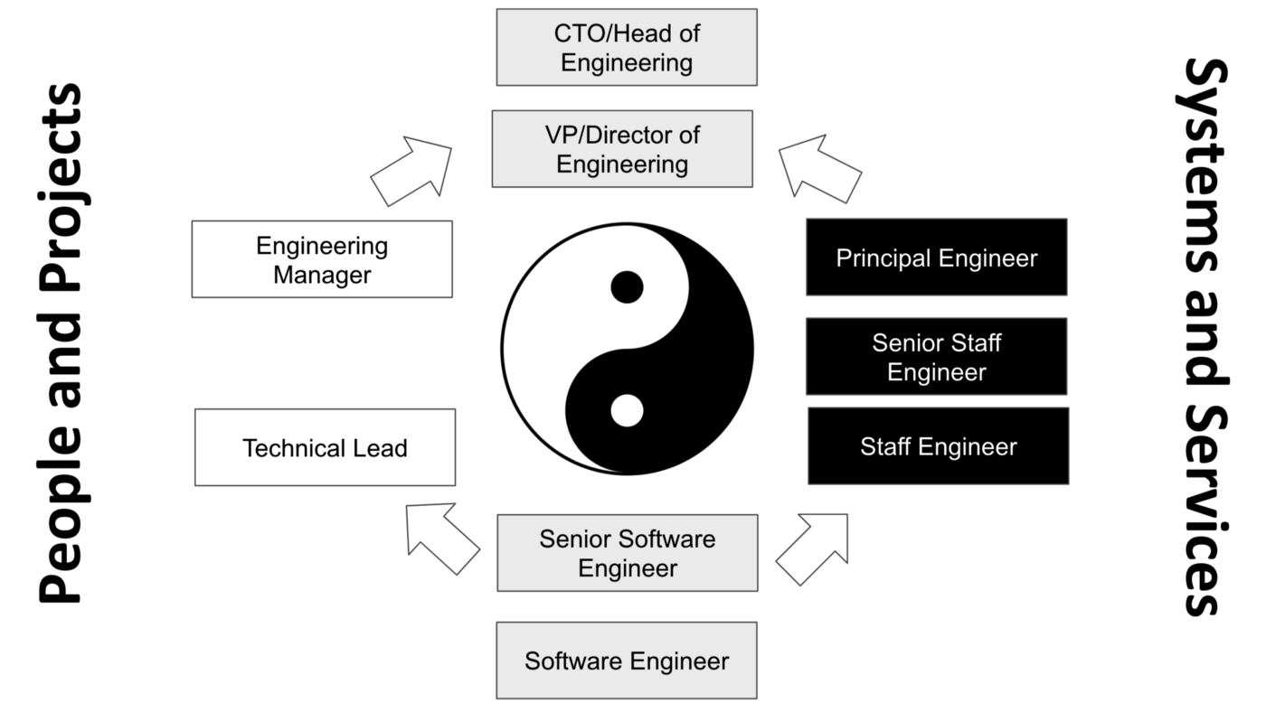 How to Develop Career Paths for Your Software Engineering Team