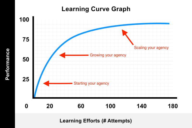 Graph with the learning curve and the stages of an agency. 
