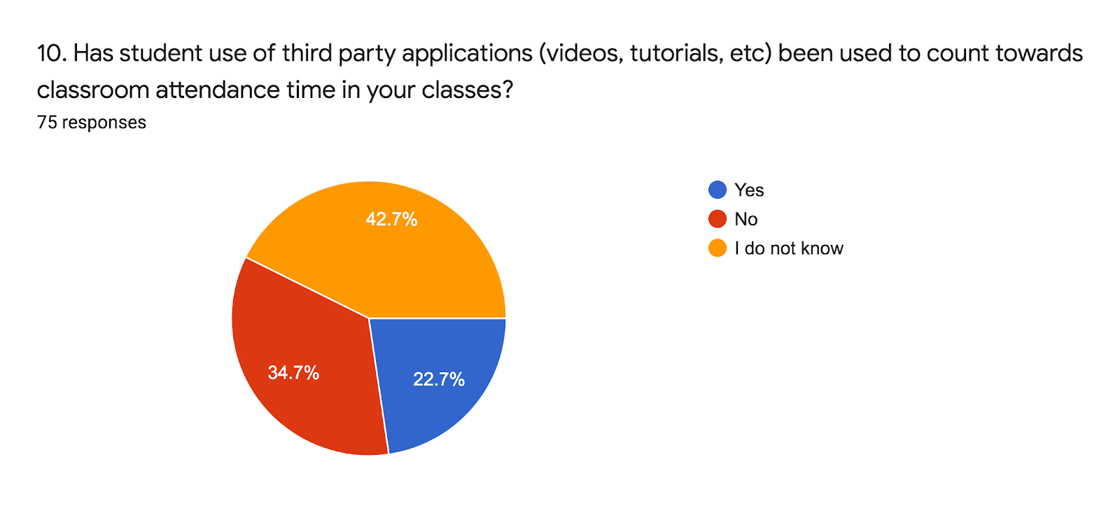 Forms response chart. Question title: 10. Has student use of third party applications (videos, tutorials, etc) been used to count towards classroom attendance time in your classes? . Number of responses: 75 responses.