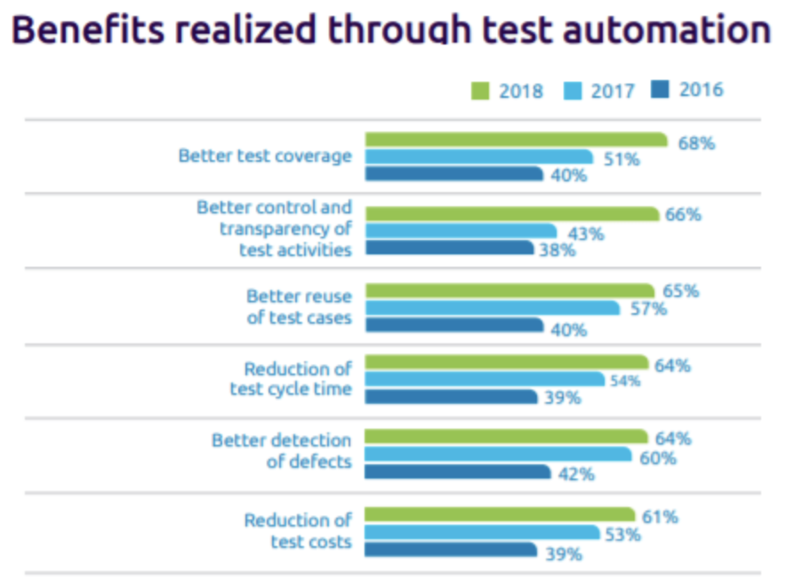 The Benefits Of Automation To Business Processes