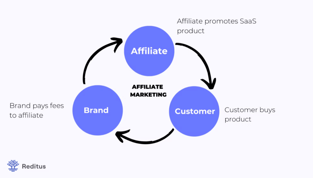 A simple illustration of how SaaS affiliate marketing works.