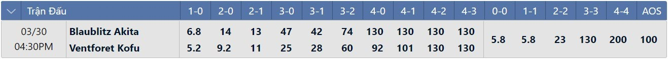 Tỷ lệ tỷ số chính xác Blaublitz Akita vs Ventforet Kofu