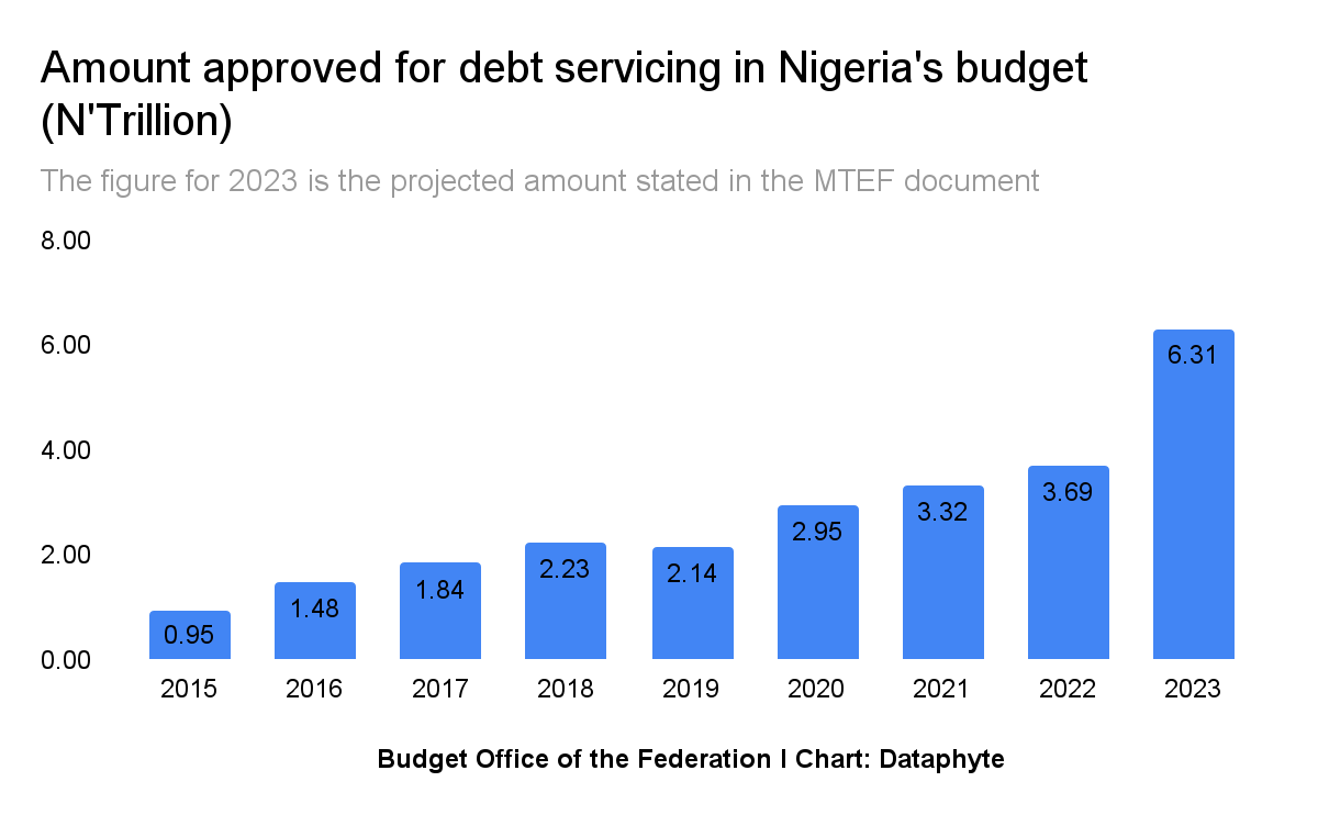 Nigeria to make N8.46 trillion in 2023 and use N6.31 trillion for Debt Servicing