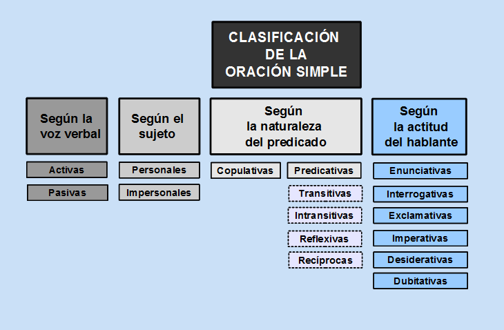 Resultado de imagen de clasificacion de la oracion simple