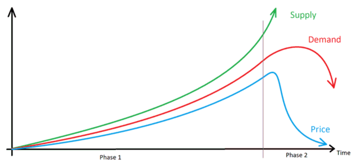 supply demand price