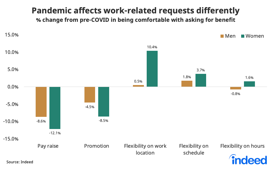 Bar chart showing how the pandemic affects work-related requests differently between men and women