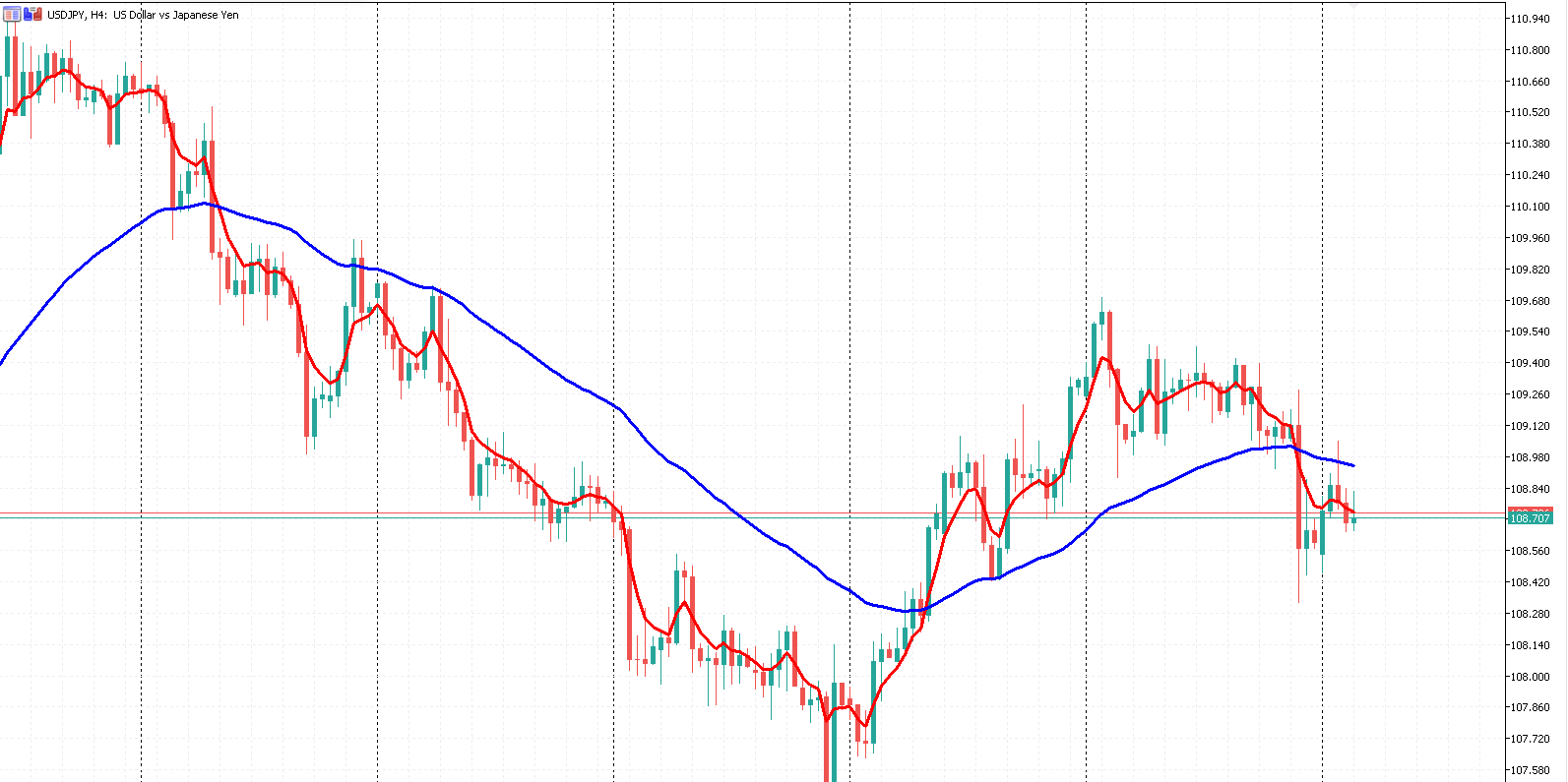 Moving average on the chart