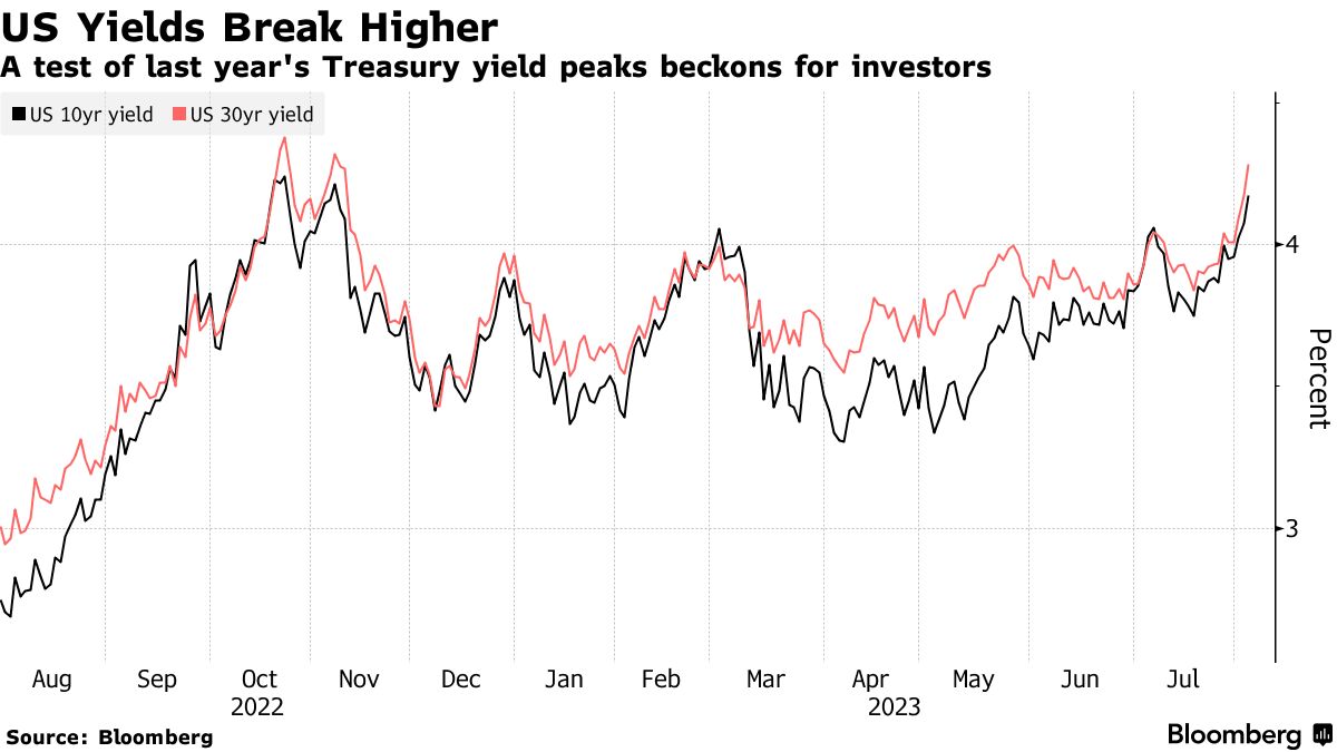 US yields (Source: Bloomberg)