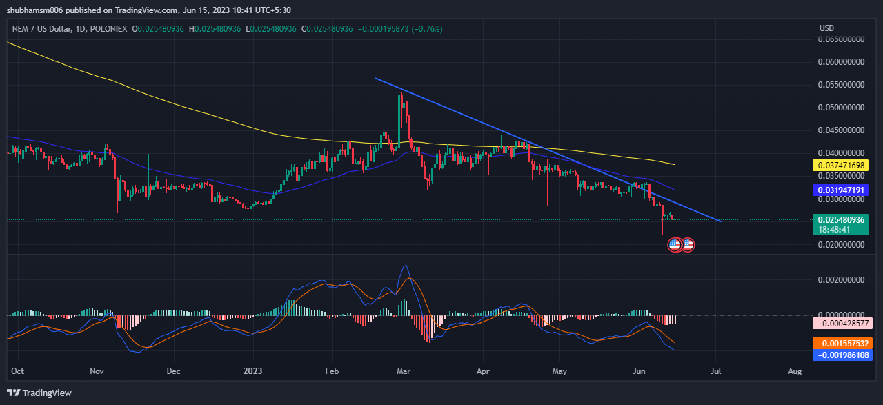 REM (XEM) Coin Technical Analysis: Unveiling Price Trends and Future Scenarios