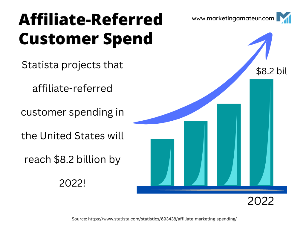 Affiliate-referred customer spend statistic - link trackers