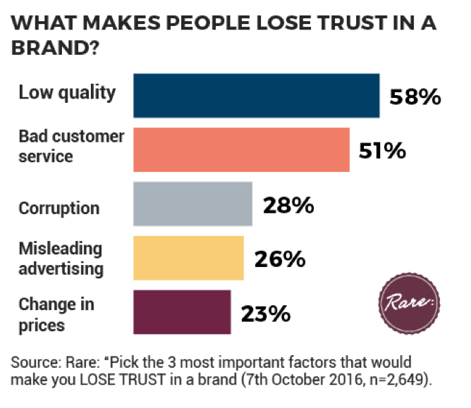 Infographic chart on elements that makes people lose trust in a brand