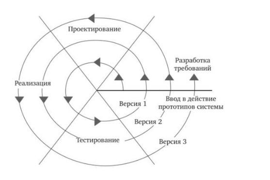 Модели создания программного обеспечения