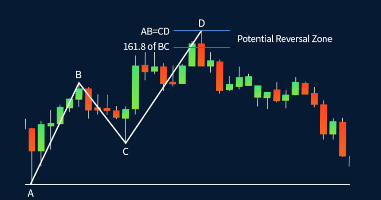 Sinyal Indikator ABCD Pattern Trading yang Valid