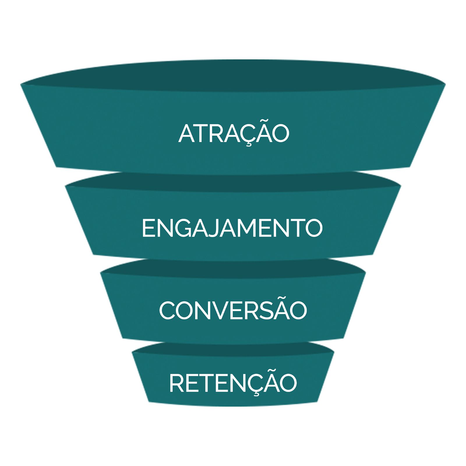 Estrutura de um funil de vendas: atração, engajamento, conversão e retenção.