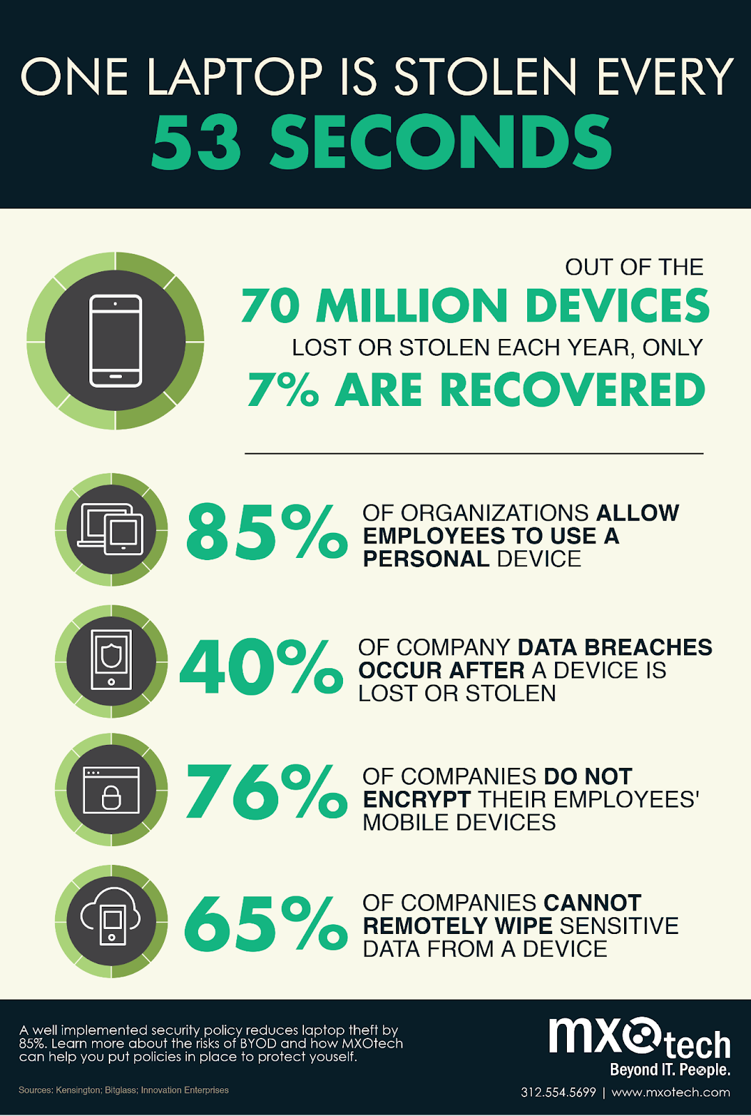 BYOD Security
