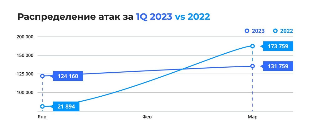Количество DDoS-атак в 2022 и 2023 году