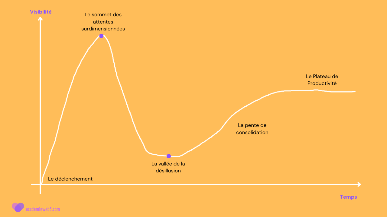 Cycle de la hype gartner