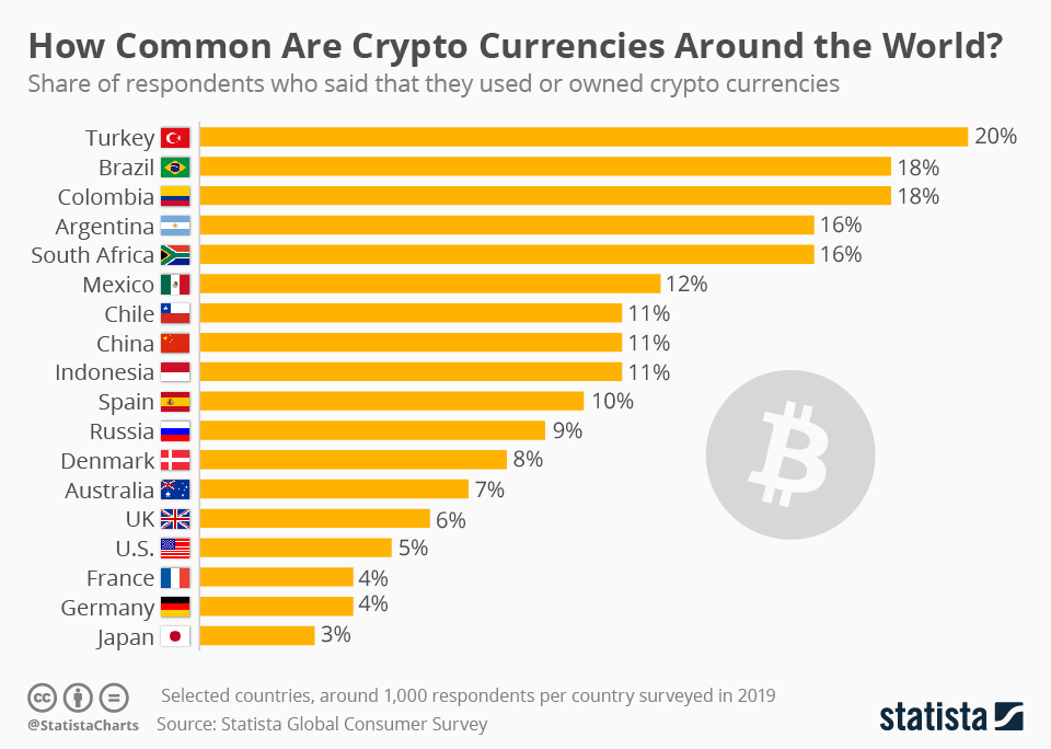 Top 5 Countries Where Cryptocurrencies Are Popular
