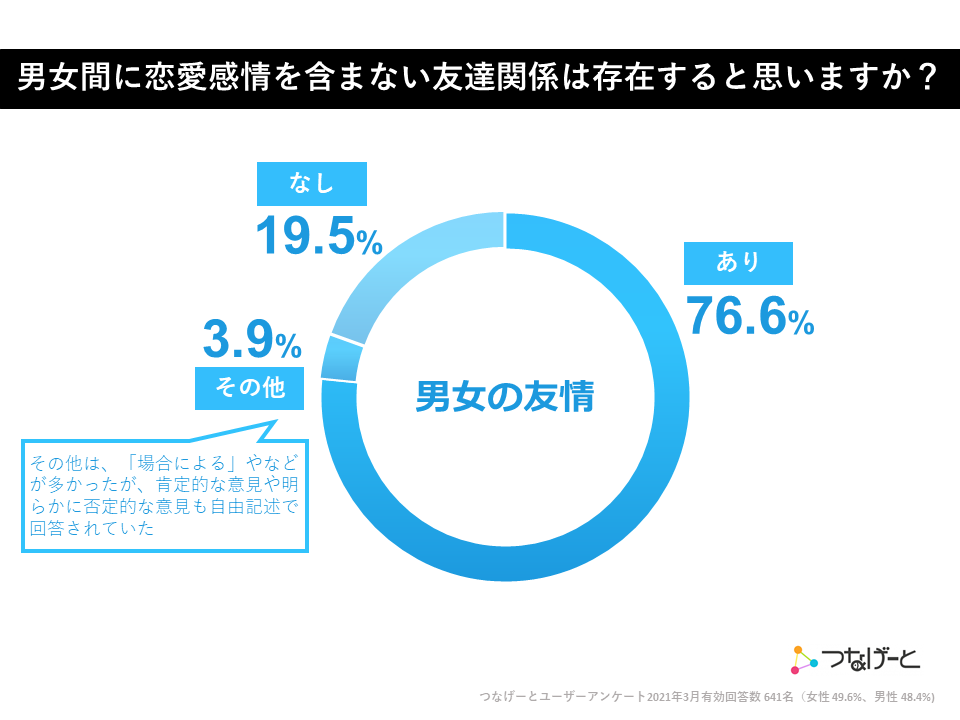 男女の友情 ある Or ない 641人のデータから考える 異性の友達 つなげーとway