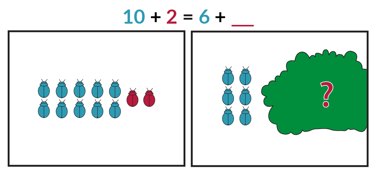 The picture on the left shows 10 blue bugs and 2 red bugs. The picture on the right shows 6 blue bugs and a bush hiding an unknown number of red bugs. The equation is blue 10 + red 2 = blue 6 + red blank.