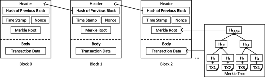 Structure of a block in blockchain shiksha online