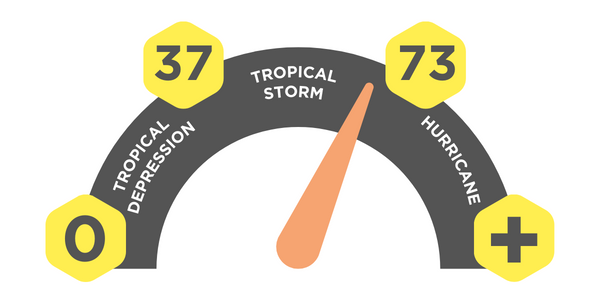 wind speed for tropical storms